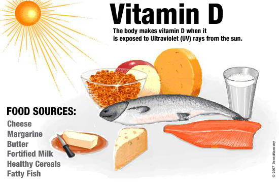 Vitamin D not easily absorbed? {Health} - Perfect Skin Care for you