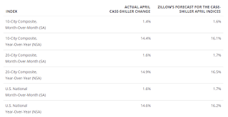 Zillow forecast for Case-Shiller