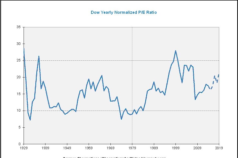 Observations Dow Price/Earnings (P/E) Ratio History Since 1929