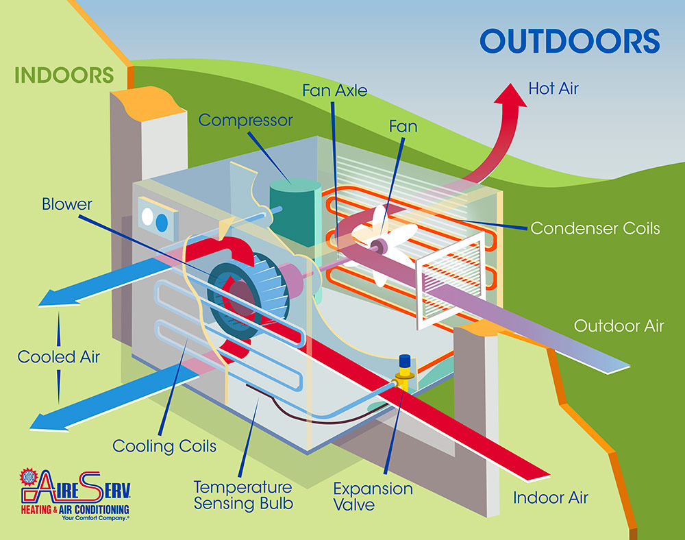 why ac units use hot air, not re use cold air - Science & Technology