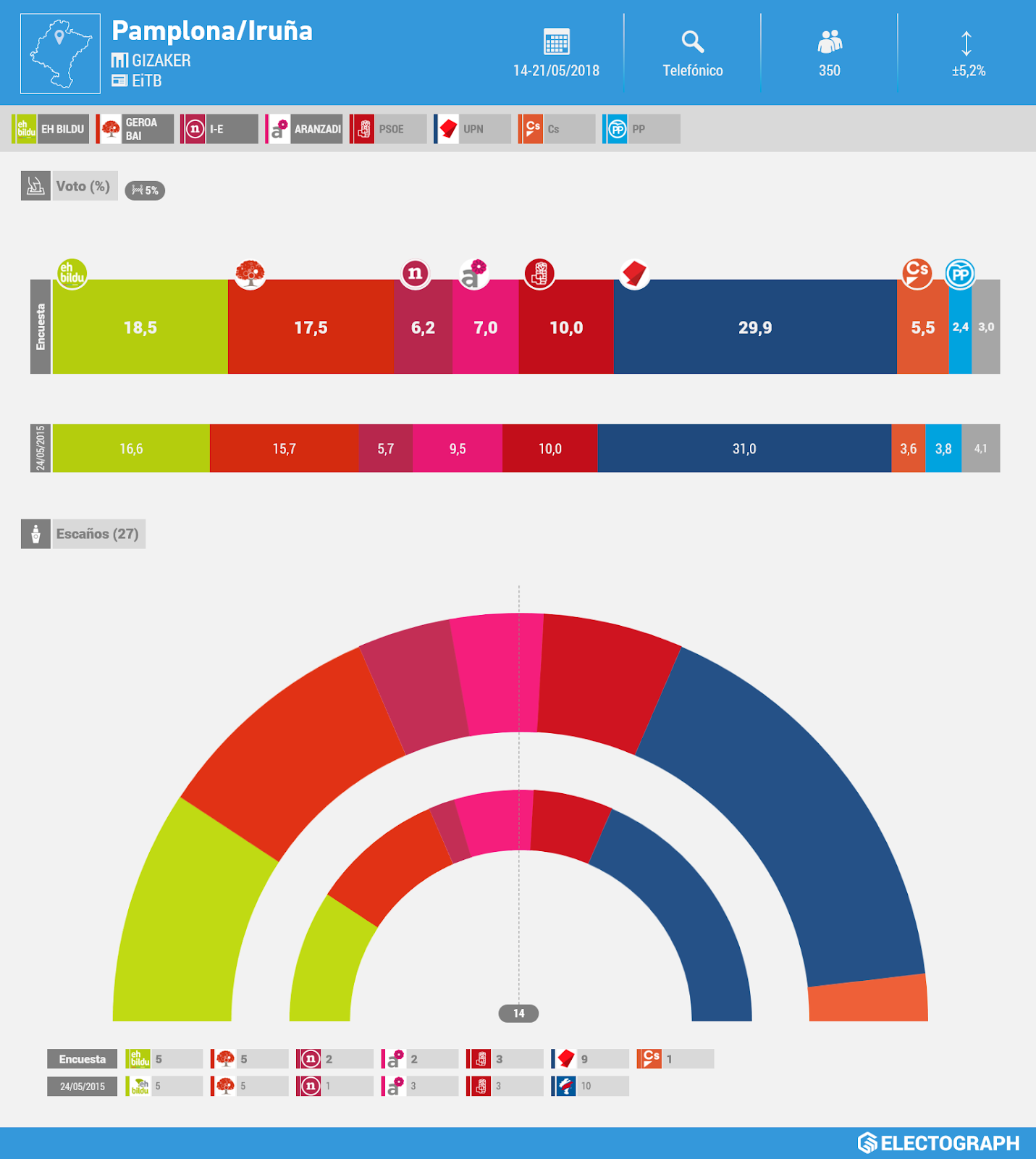 PAMPLONA Elecciones municipales Encuesta Gizaker para EiTB Mayo 2018