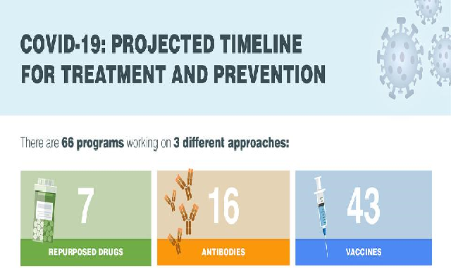 Timeline Shows 3 Paths To COVID-19 Treatment And Prevention #infographic 