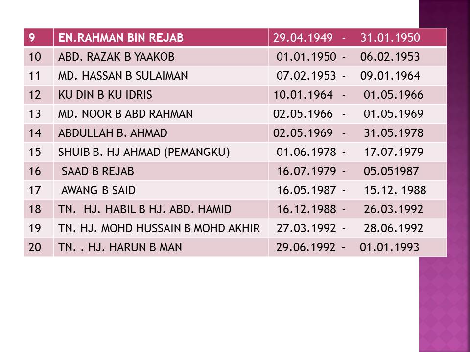 SkDulangYan.blogspot.com: SENARAI NAMA GURU BESAR SK.DULANG