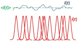 A diagram illustrating the sum of N impulses, i(t), each shown in red, arriving randomly in the time interval T. The blue curve represents their sum, I(t), and the green dashed line represents the average, <I(t)>. Adapted from Fig. 78.1 in Introduction to Membrane Noise by Louis DeFelice.