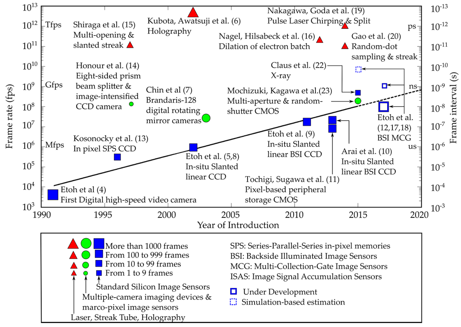 Image Sensors World Theoretical Frame Rate Limit of Si Image Sensor