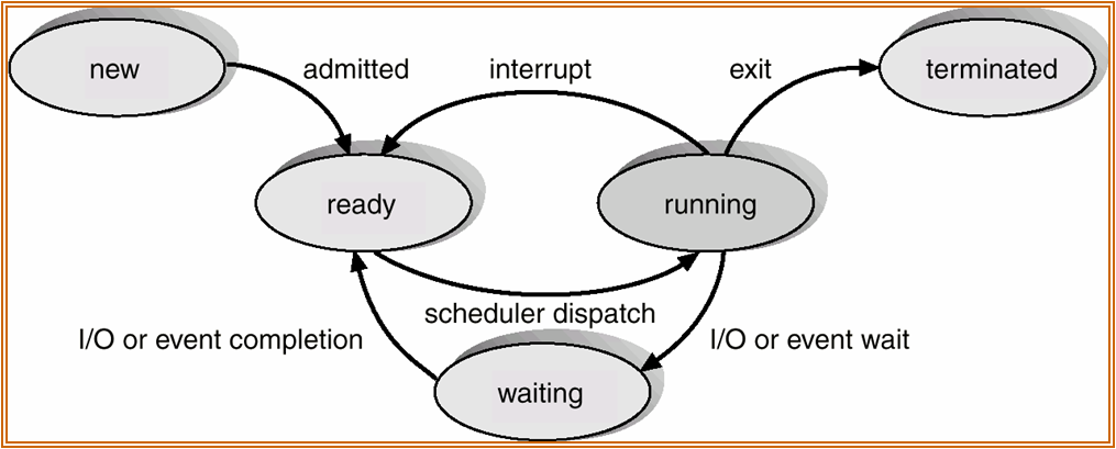 Operating Systems - Part 2 - BankExamsToday