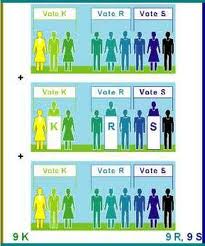 Proportional Representation is about democracy FPTP and AV aren’t PR