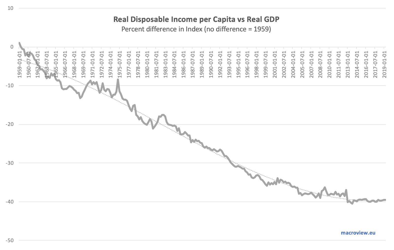 True Economics 1/8/19 Debasement of Real Disposable share of