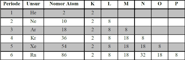 Tabel Konfigurasi Elektron Gas Mulia