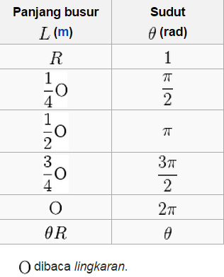 Ilustrasi Panjang Busur dengan Sudut