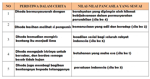 Peristiwa dalam Cerita dan Nilai-Nilai Pancasila yang Sesuai www.simplenews.me