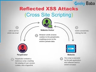 Cross site scripting. XSS уязвимость. XSS атака. Межсайтовый скриптинг XSS. Уязвимость типа XSS.