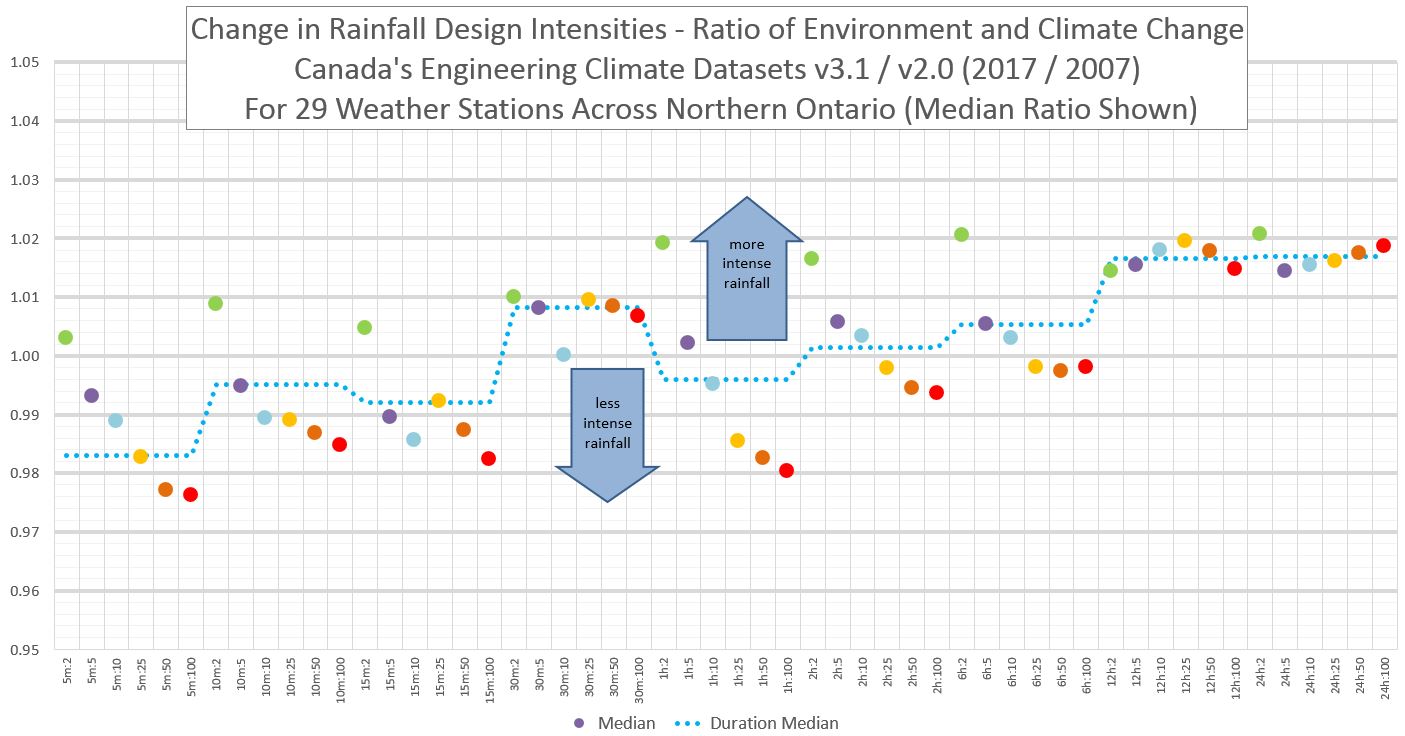Can We Use Daily Rainfall Models To Predict Short