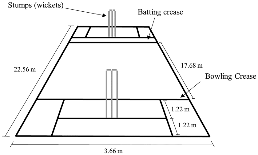 LENGTHS OF CRICKET PITCH IN FEET , METER, YARDS AND FOOTSTEPS TYPES OF