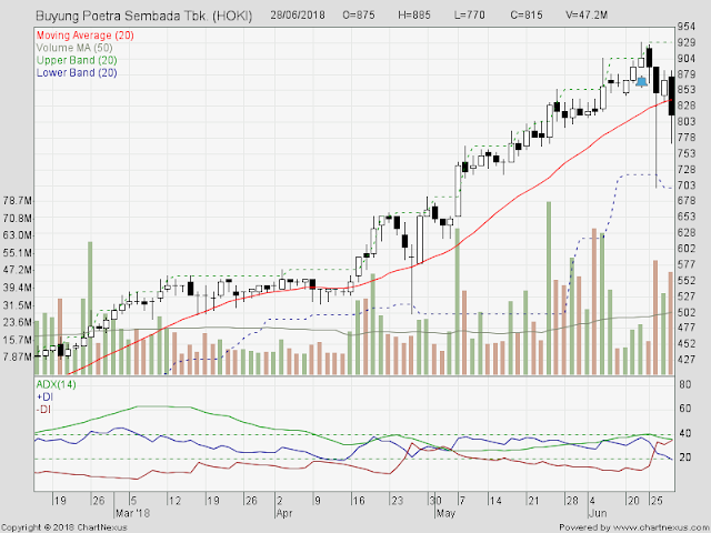 Contoh Trend Bullish Saham Hoki Contoh Trend Bullish Saham Hoki