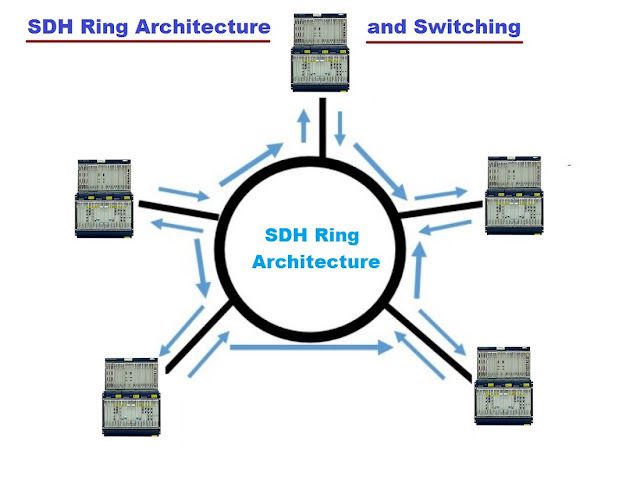 SDH Ring Architecture and Switching