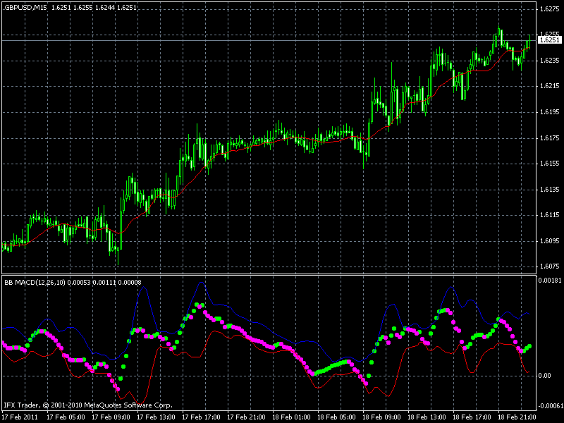 Forex factory bb macd indicator