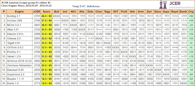 Chess Engines Diary - Tournaments 2021 - Page 6 2021.04.18.JCERLeague.E1.edition46