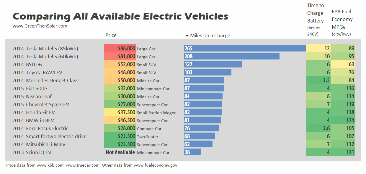 Electric Car Range Chart
