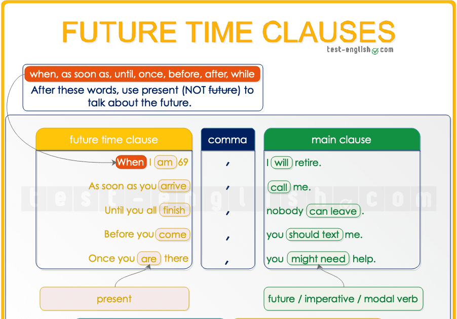 We use present simple to talk. Future time Clauses. Time Clauses в английском. Time Clauses в английском упражнения. Time Clauses Future Tense.