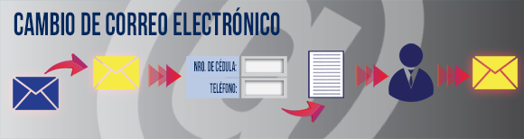  Cambio de Correo Electronico - CENCOEX