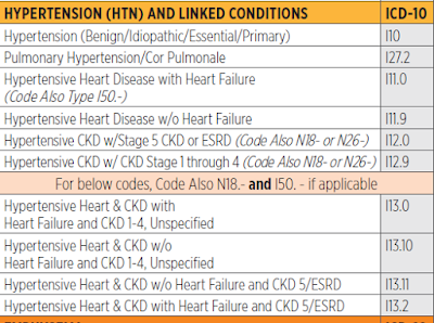 icd code hypertension coding failure congestive heart description billing chf