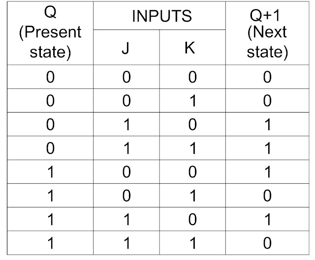 Jk Flip Flop Truth Table