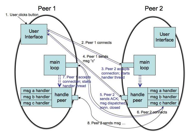 Peer user. Peer to peer сеть. Технология peer-to-peer. P2p схема. Peer2peer программа.