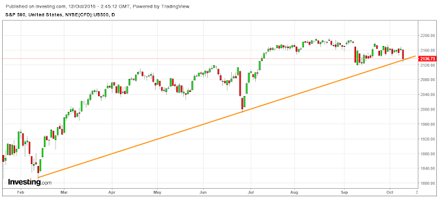 sp500 Everything we have talked about investing in this blog is to make it simple and easy.  We all have our day jobs.  We all have our loved ones to care about.  There's not much time left for us to time the markets and figure out when to buy and sell.  The majority of us invest in 401K through our work.  Every other week, we put a certain amount of money in the 401K accounts and try to build a decent nest egg for ourselves.  That means we are dollar cost averaging at all times.  However, one thing we can control is what we want to invest our money in.  Do we want to go heavy in stocks in our portfolio such as 80% stocks and 20% bonds?  It appears the time has come for us to think about that.