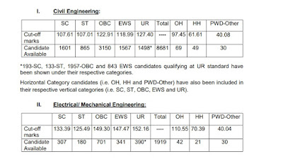 Junior Engineers (Civil, Mechanical, Electrical and Quantity Surveying & Contract) Examination, 2018 – Declaration of result of Paper-I for shortlisting candidates for appearing in Paper-II (Descriptive Paper).