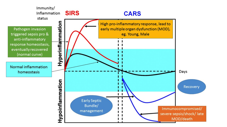 Malaysian Sepsis Alliance Sepsis