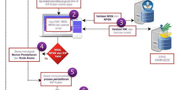 Tata Cara Pendaftaran Beasiswa KIP-Kuliah Update Tahun 2020