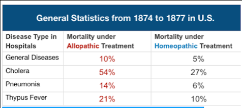 General Statistics Mortality Allopathic vs Homeopathic Image of Allopathic and Homeopathic treatment mortality rate