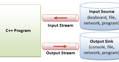 Input and Output in C++