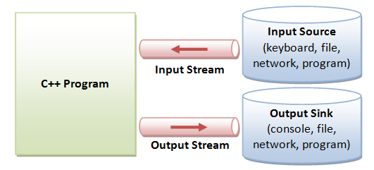 Input and Output in C++