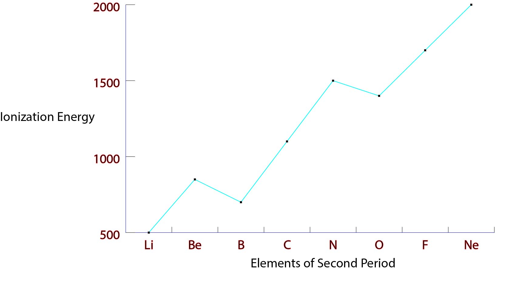 ionisation energy across a period
