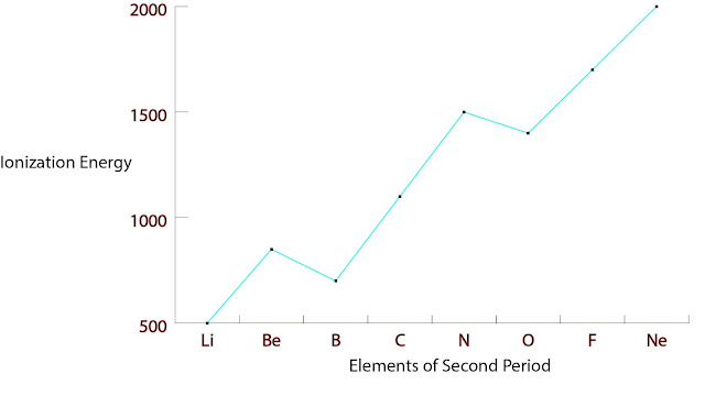 Trend of Ionization Energy for second period elements