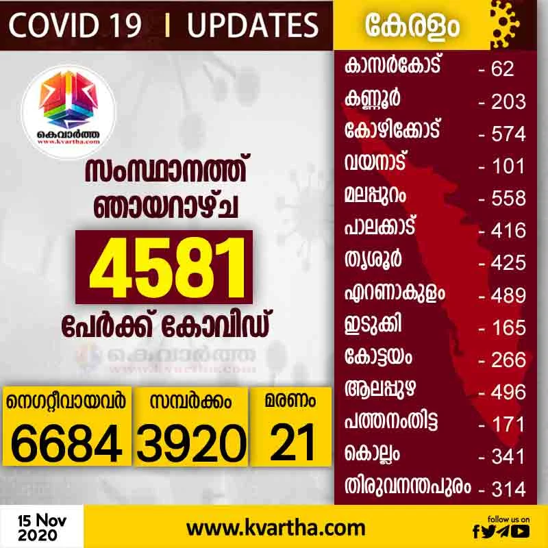 4581 Corona case Confirmed in Kerala