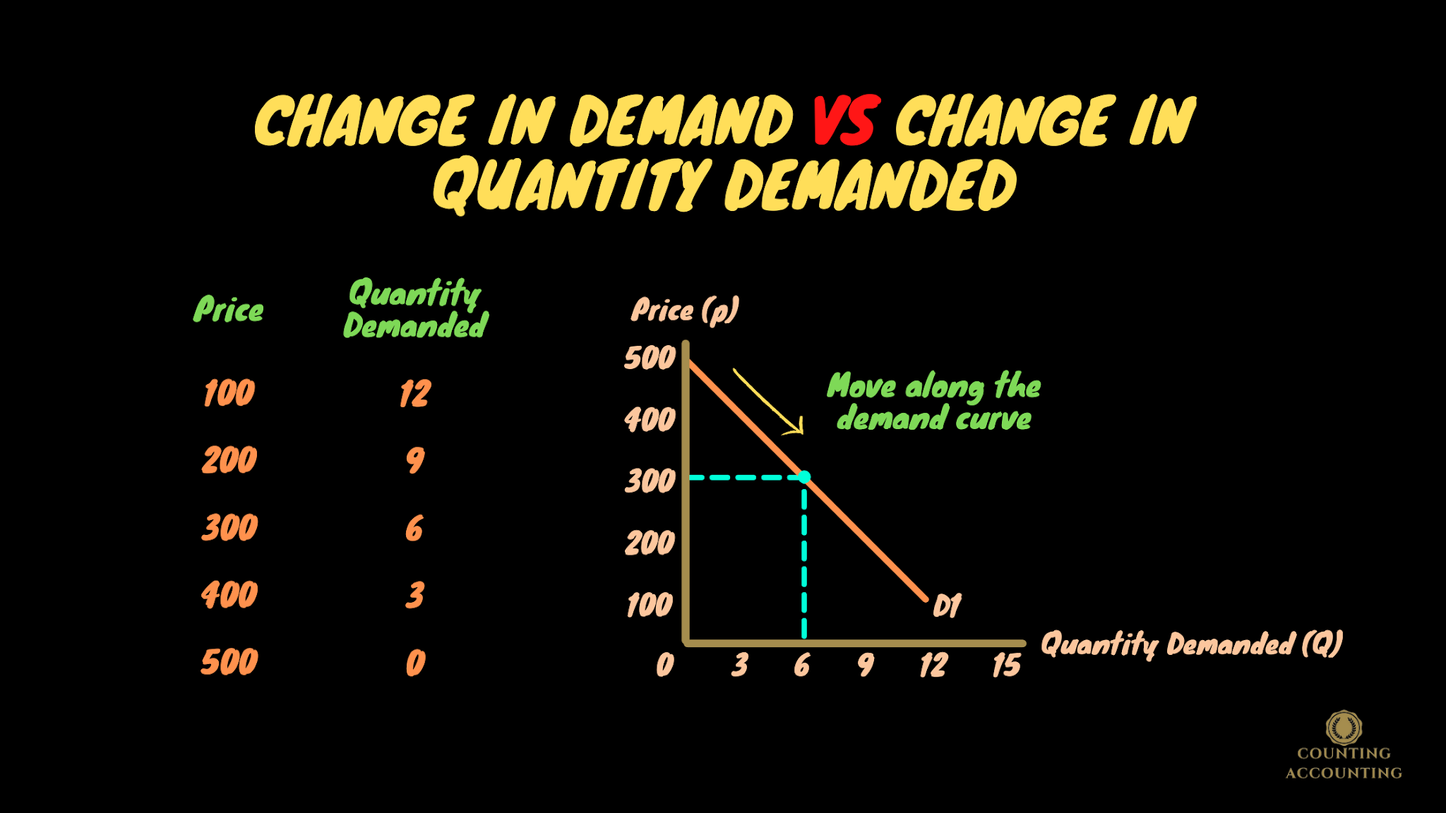 Change in Demand vs Change in Quantity Demanded. Overview and Explanation