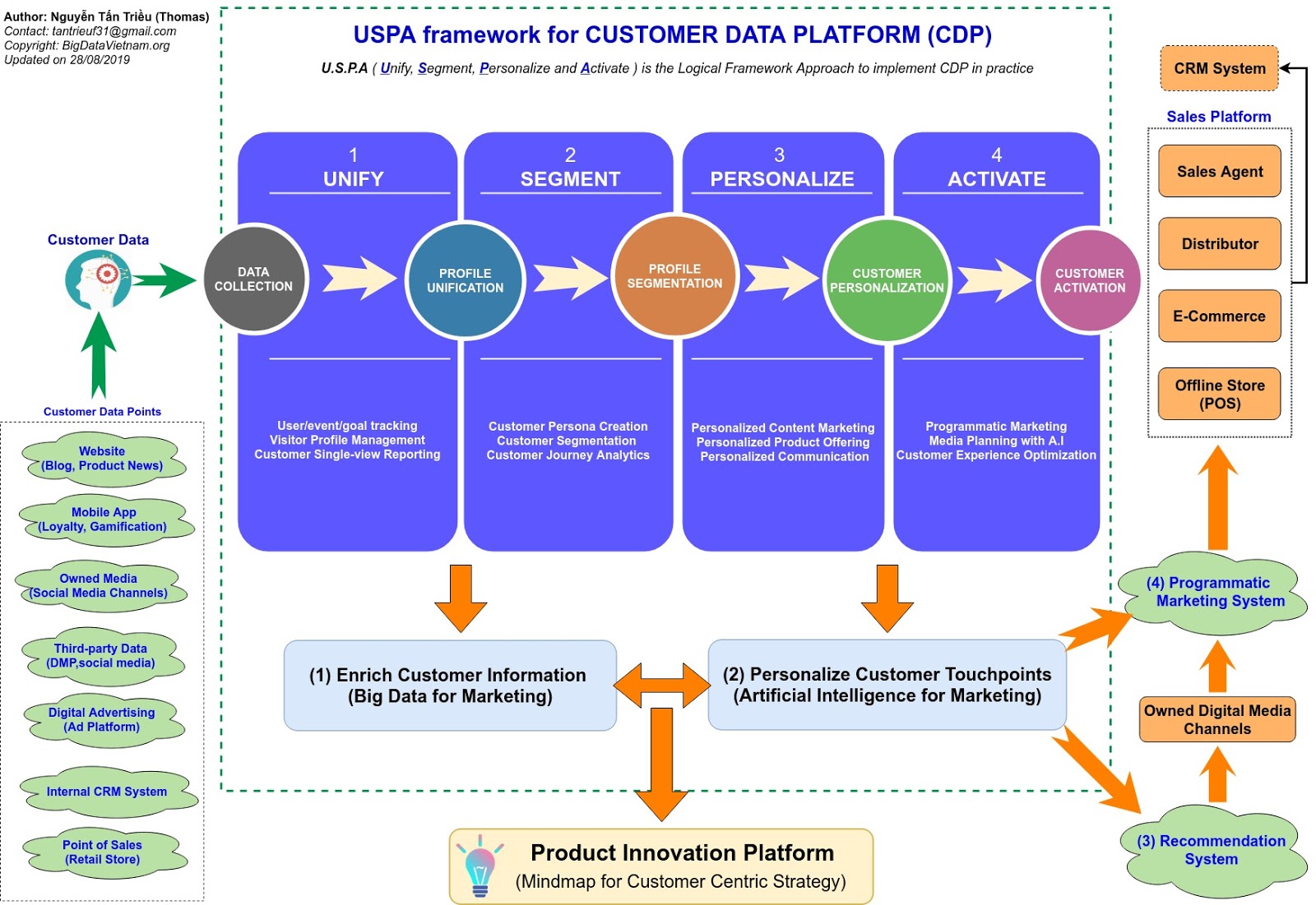CDP: Pusat Data Pelanggan untuk Optimasi Digital Marketing