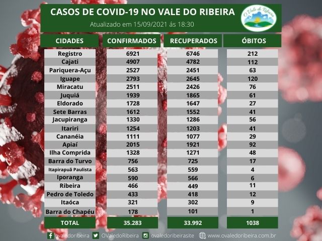 Vale do Ribeira soma 35.283 casos positivos, 33.992  recuperados e 1038 mortes do Coronavírus - Covid-19
