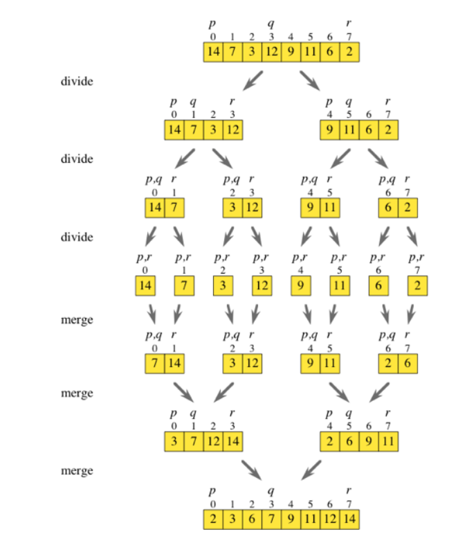 Data Structure: Program to illustrate Merge sort in c++