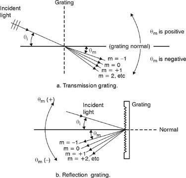 Diffraction Grating Questions – Diffraction Grating #Viva #Questions ...