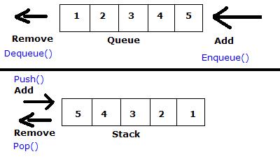 Stack ile Queue Nedir? – Blogcu Mühendis - Mert Metin
