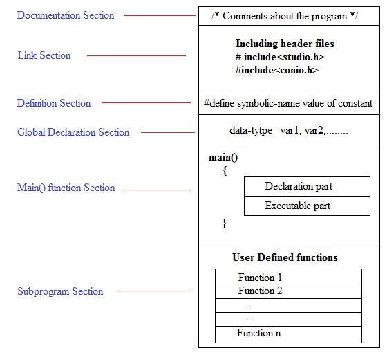 Structure of a C Program explain the Structure of a C Program