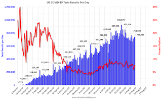 COVID-19 Tests per Day