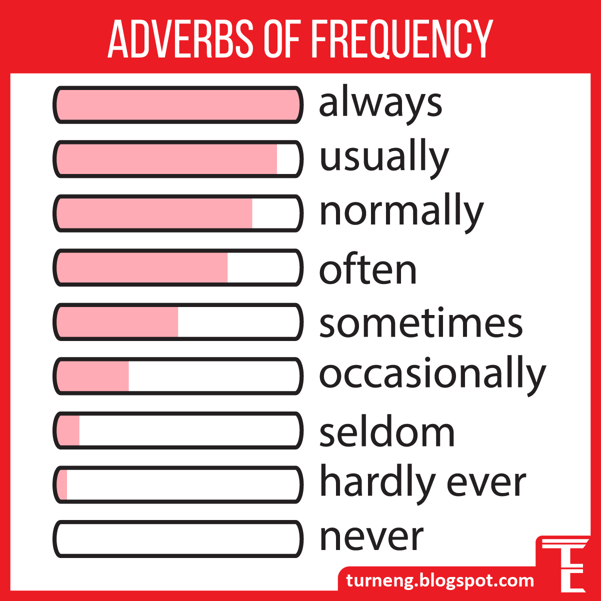 Adverbs of frequency wordwall. Adverbs of Frequency. Adverbs of Frequency для детей. Always often usually sometimes never таблица. Наречия частотности Worksheets.