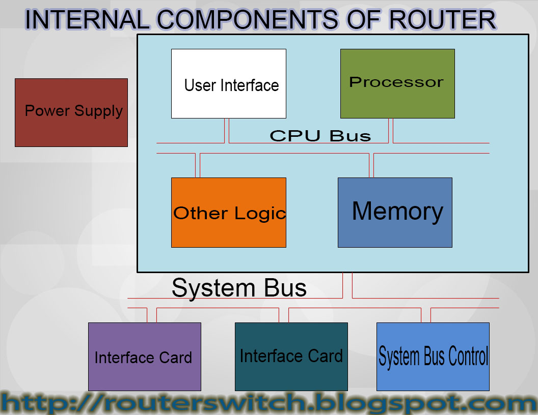 Routers and Switches INTERNAL COMPONENTS OF ROUTER