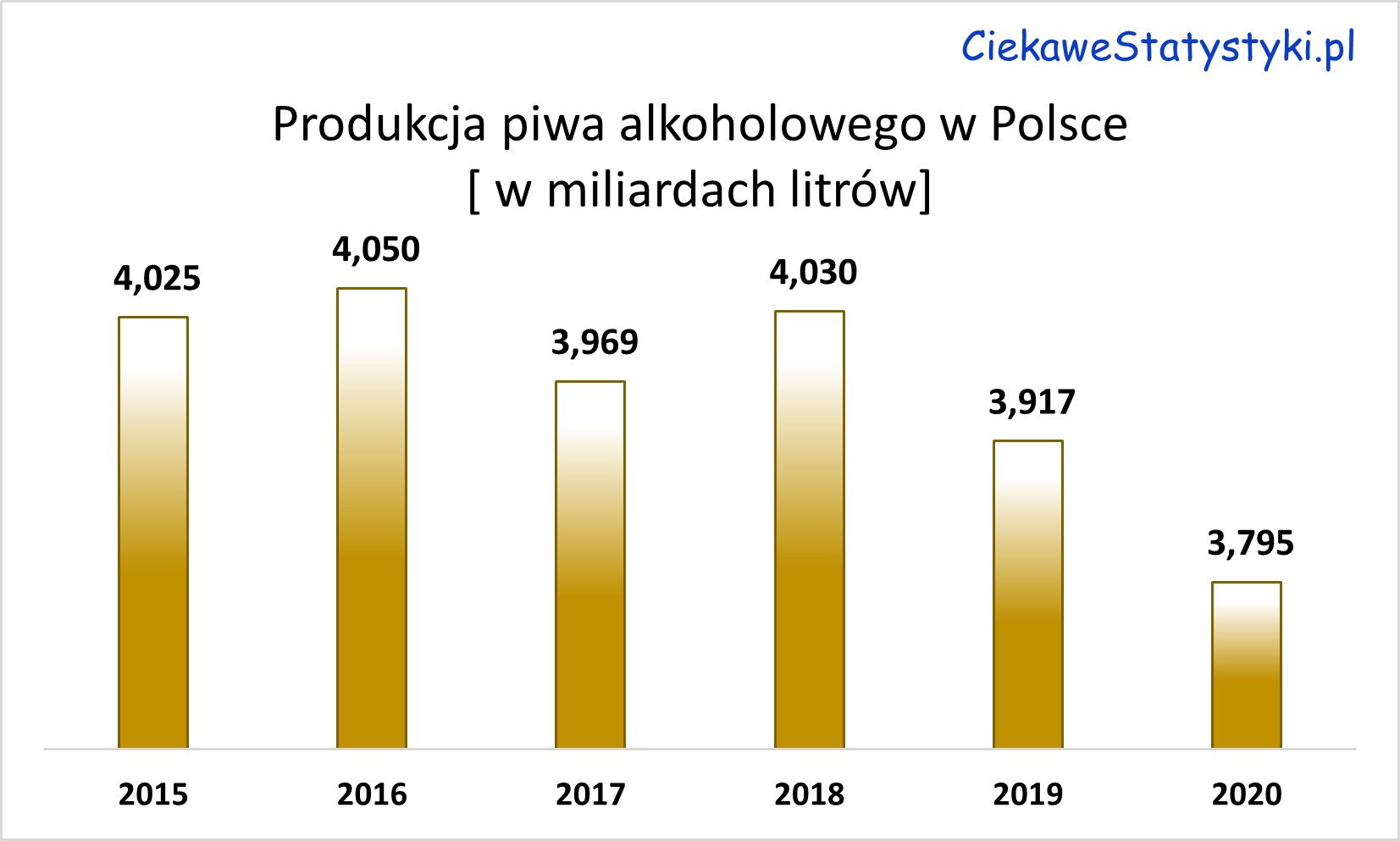 Wielkość produkcji piwa w Polsce na przestrzeni lat; ile piwa produkuje się w Polsce?