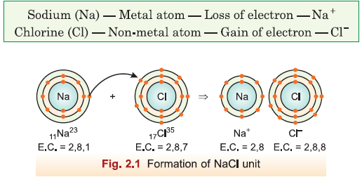 ICSE-Chemistry-Grade 10 -Chapter-2 - Chemical Bonding Electron Dot Diagram For Sodium